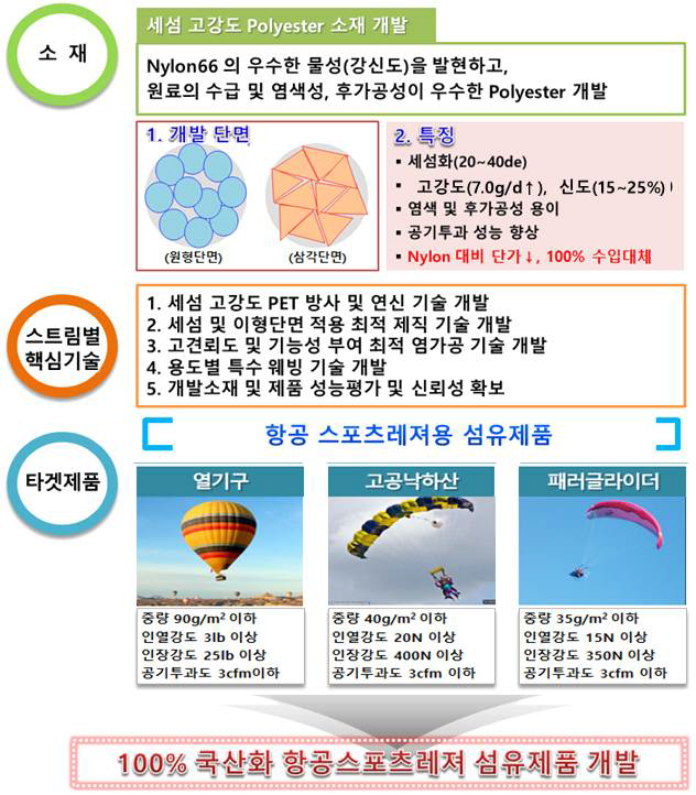 기술개발 개요도