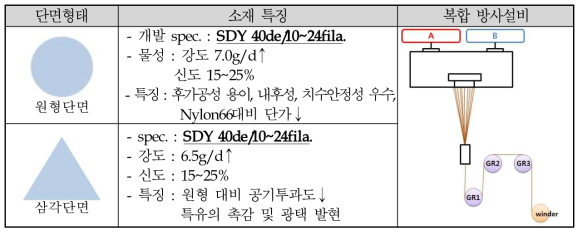 원형/이형단면 세섬 고강도 소재 개발