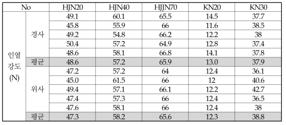 선진제품 5가지의 인열강도 측정결과