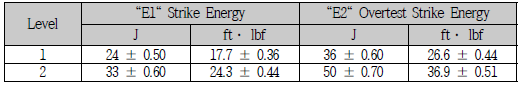 Stab resistant protection level strike energies