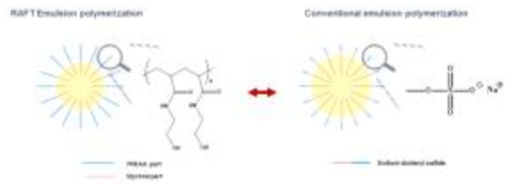 RAFT emulsion polymerization과 Conventional emulsion polymerization 비교