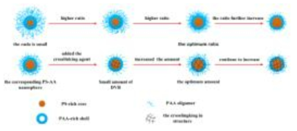 Surfactant free emulsion polymerization을 이용하여 표면에 functional group을 도입했을 때의 모식도