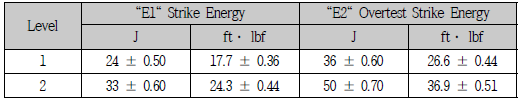 resistant protection level strike energies