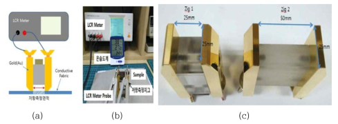 (a)모식도, (b) 측정모습, (c) 측정용 지그