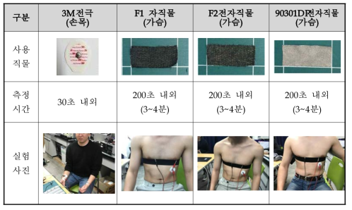 심박수 실험사진 및 실험결과