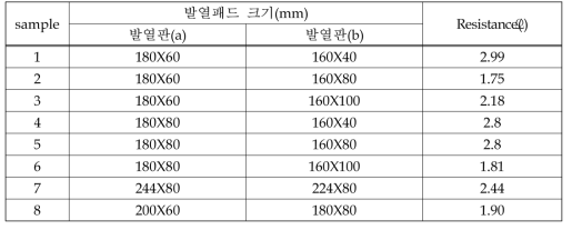 발열 전자직물의 구조체에 따른 저항값