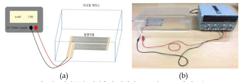 전도성직물의 저항측정 방법의 (a)모식도, (b) 측정모습