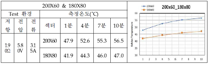 시간에따른 발열온도 측정