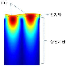 단일도드 해석결과