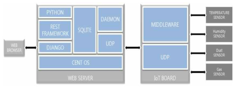 Django를 이용한 REST_FRAMEWORK 구조도