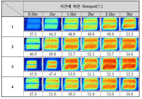 시간동안의 Hotspot 온도 그래프