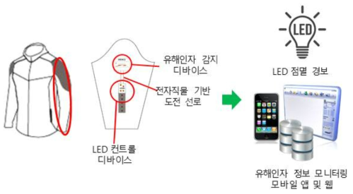 전자직물 기반 유해인자 통합 연동 인터페이스 구조도