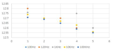 유해인자 포집에 따른 저항변화 및 주파수 분석