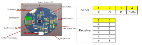 유해환경 모니터링을 위한 IoT 프로토콜