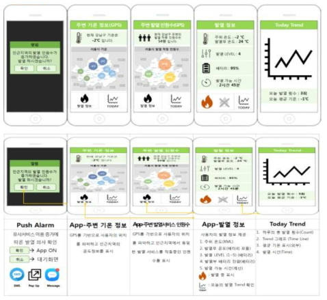 스마트 베이스레이어 자동 온도 제어 IoT 인터페이스 SW 설계