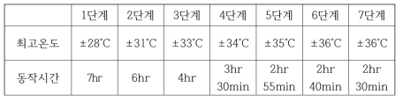 배터리 단계에 따른 발열패드의 최고온도 및 동작시간