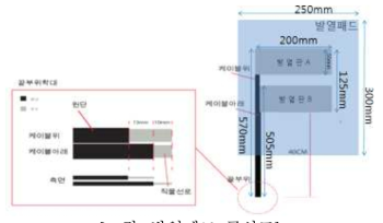 발열패드 구성도