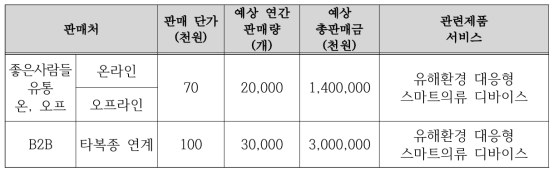 국내외 유통 및 판매 계획