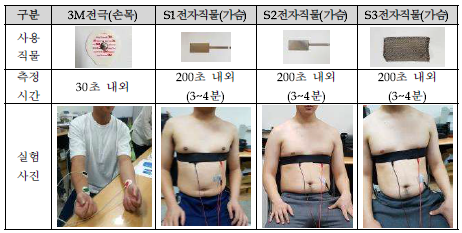 심박수 실험사진 및 실험결과