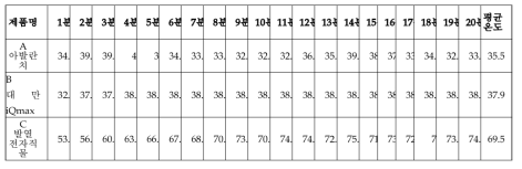 실험제품 발열온도 테스트 결과