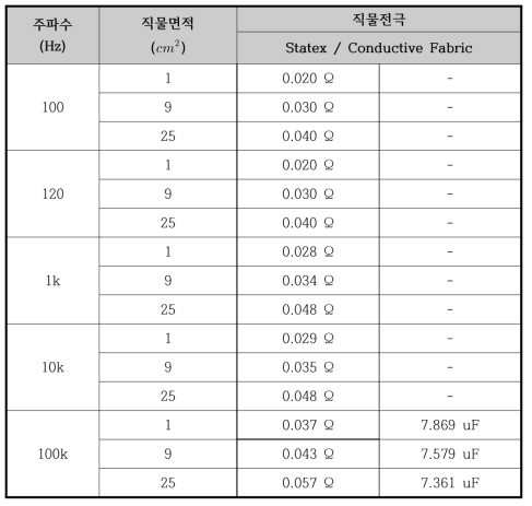 Statex사 Conductive Fabric의 임피던스