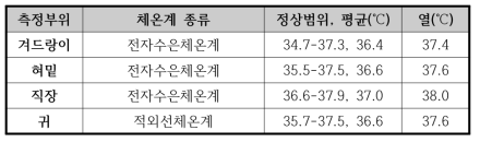 부위별 정상온도