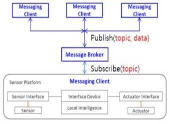 단말 연동 MQTT 프레임워크