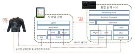 디바이스 / 단말 / 서버 연동 구조