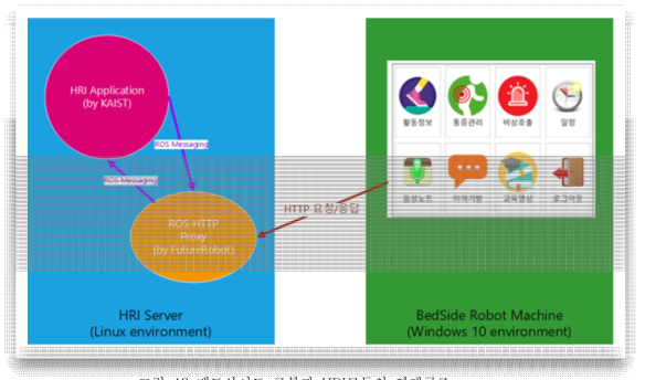 배드사이드 로봇과 HRI모듈의 연계구조