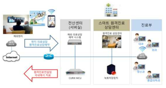 CURIX 솔루션 해외원격진료 적용 개념도