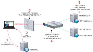 CURIX 솔루션 Load Balancing 구조