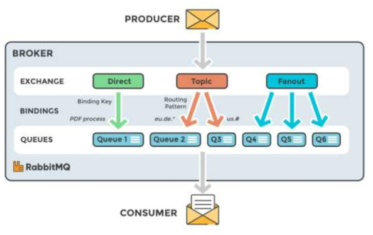 RabbitMQ 메시징 솔루션이 지원하는 메시징 패턴과 전달 구조