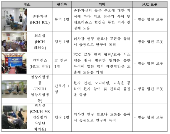 국내/해외 POC 로봇 협진/교육 운영체계 구축