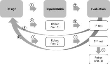 로봇 개발단계에서 요구도 반영의 반복적 과정