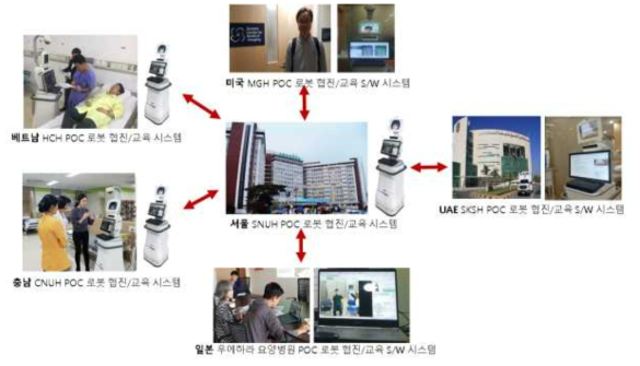 POC 로봇 통합시스템 해외병원 임상테스트 수행 과정