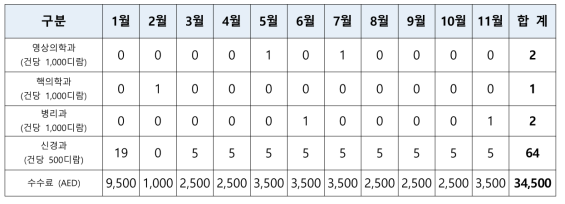 SNUH와 SKSH 사이 2017년 Tele-consultation 실적 (출처: 서울대병원 국제사업본부)