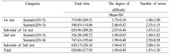 소요시간, 난이도와 오류 발생 횟수