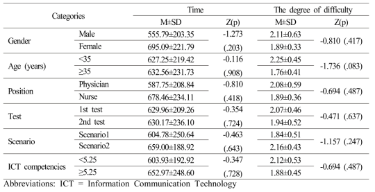 대상자의 일반적 특성과 정보통신활용능력에 따른 task 수행 시간 및 난이도