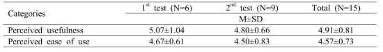 지각된 유용성과 지각된 사용용이성(7점 만점)