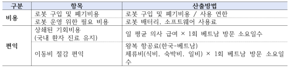 로봇을 활용한 원격협진의 비용과 편익