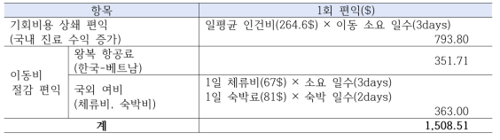 원격협진에 따른 편익