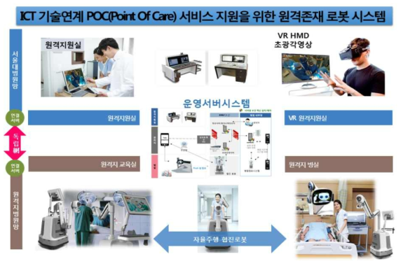 ICT 기술 연계 POC 서비스 지원을 위한 원격 존재 로봇 시스템