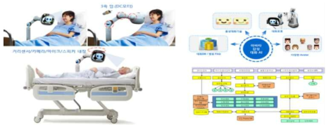 환자지원용 POC(베드사이드) 로봇 시스템 및 서비스 개요