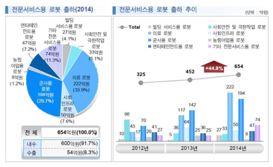 2014 로봇산업 실태조사 결과보고서 참조(한국로봇산업협회)