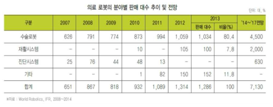 의료 로봇의 분야별 판매 대수 추이 및 전망