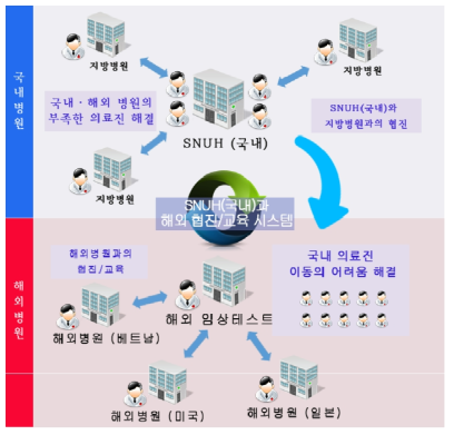 국내/해외 병원간 협진 시스템 및 POC로봇 임상 검증