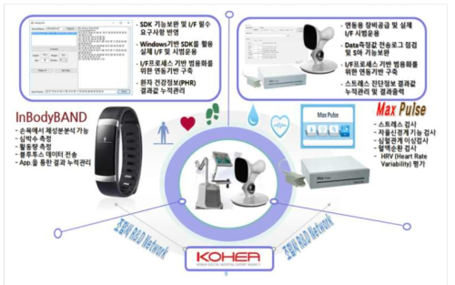 생체신호장비 2종 실제연동 및 응용기술개발 개념도