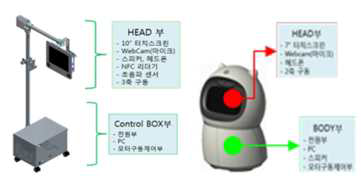 베드사이드 (스탠드형, 탁상형) 로봇 시스템 구성