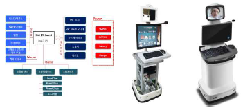 병실용 협진로봇 시스템 구성