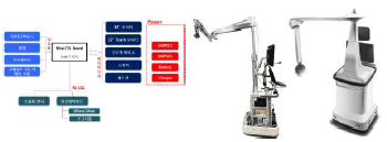 수술실용 협진로봇 시스템 구성